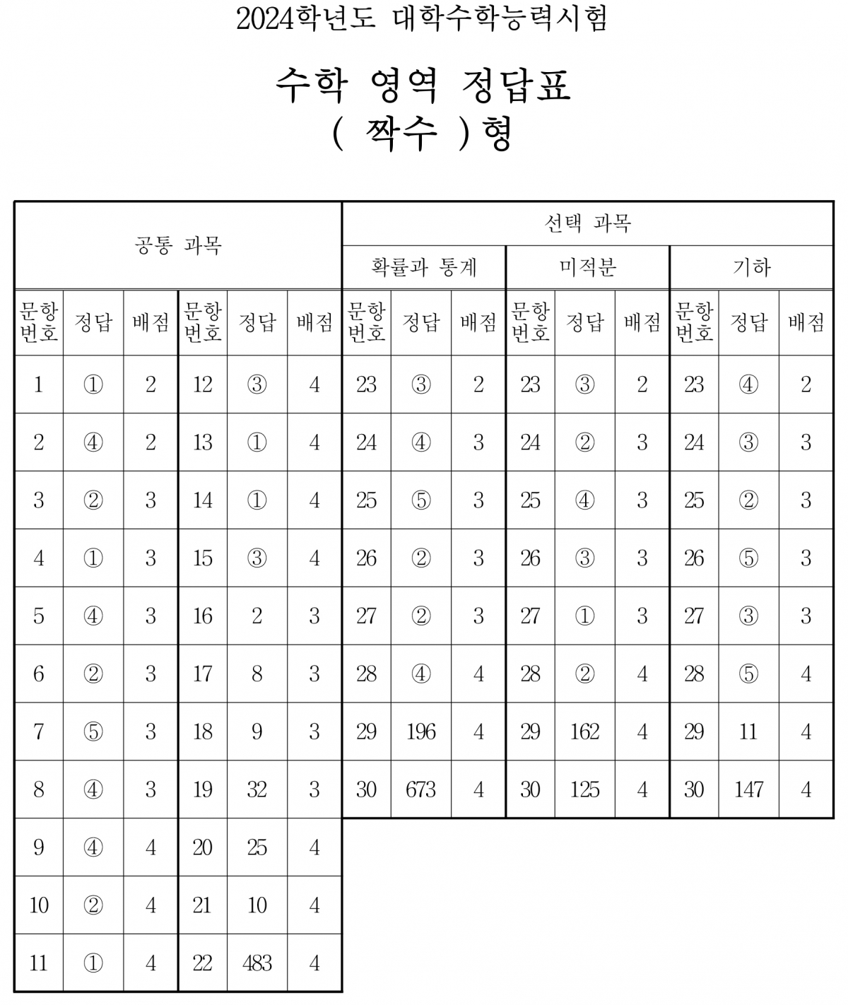 (출처=한국교육과정평가원)