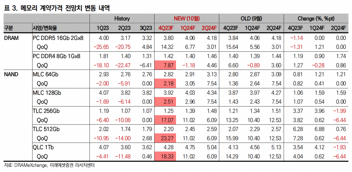 (출처=미래에셋증권)