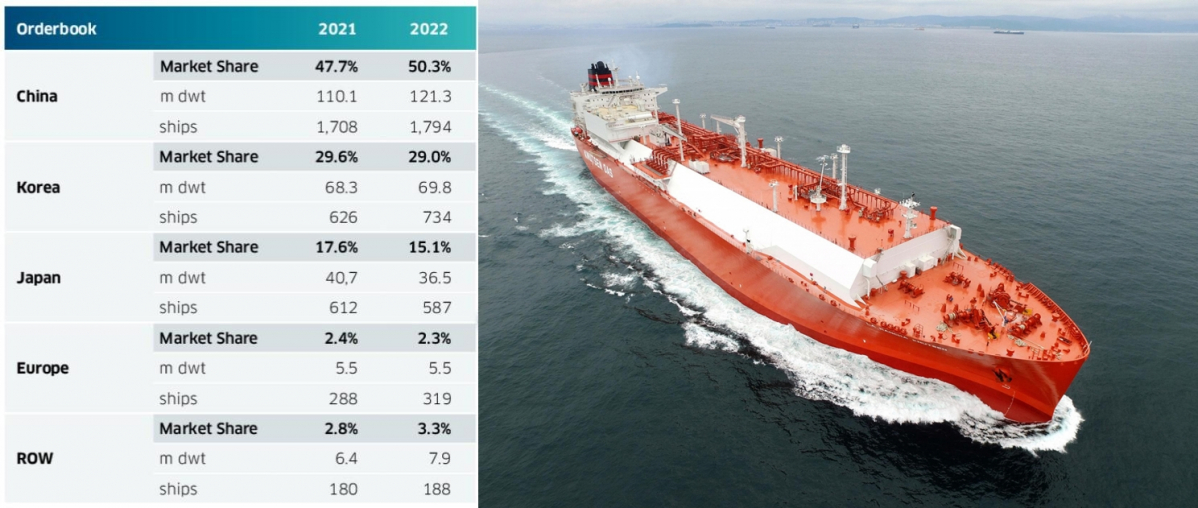 ▲HD한국조선해양의 LNG선. 국내 조선업계가 역대급 호황을 누리며 인력난을 겪는 반면, 글로벌 대형 원양 항해선 시장 점유율은 되려 소폭 하락했다.   (자료=BRS / 사진제공=HD한국조선해양)