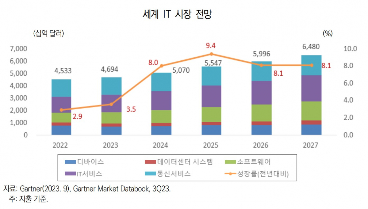 ▲세계 IT 시장 전망 (자료제공=산업연구원)