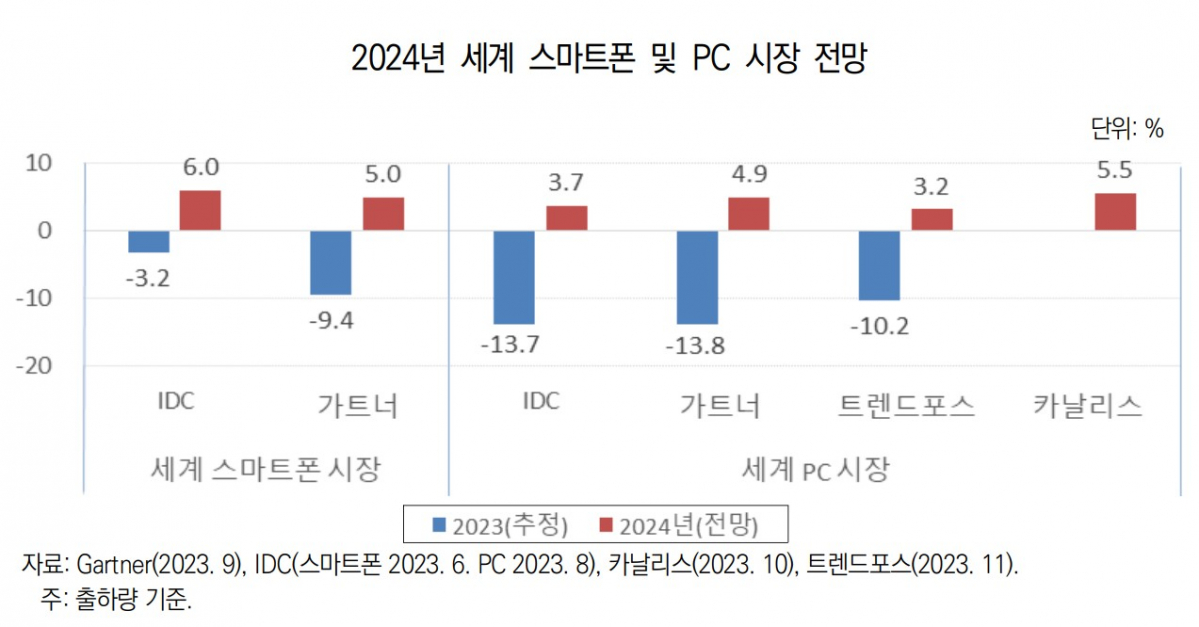 ▲2024년 세계 스마트폰 및 PC 시장 전망 (자료제공=산업연구원)