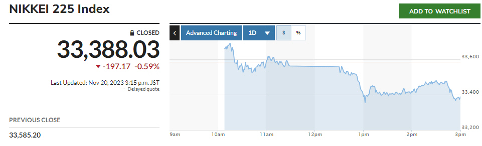 ▲일본증시 닛케이225지수. 20일 종가 3만3388.03. 출처 마켓워치
