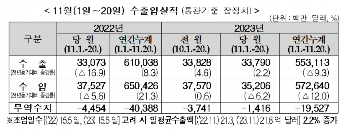 ▲11월 1~20일 수출입 실적 (자료제공=관세청)