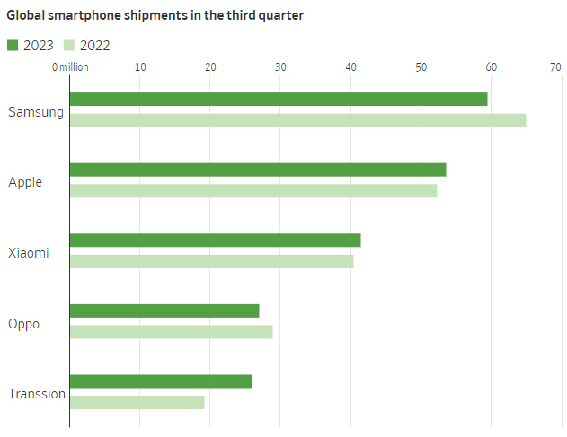 ▲주요 스마트폰 2022~23년 3분기 출하량 현황. 단위 100만 대. 2023년 기준 삼성전자 5950만 대 /애플 5360만 대 /샤오미 4150만 대 /오포 2700만 대 /트랜션 2600만 대. 출처 월스트리트저널(WSJ)
