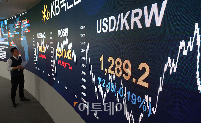 ▲21일 서울 여의도 KB국민은행 딜링룸 전광판에 원·달러 환율이 전장 대비 2.4원 내린 1289.2원을 나타내고 있다. 코스피 지수는 전 거래일보다 19.22포인트(0.77%) 오른 2510.42에 거래를 마쳤으며 코스닥 지수는 전 거래일보다 3.93포인트(0.48%) 상승한 817.01에 거래를 마감했다. 고이란 기자 photoeran@