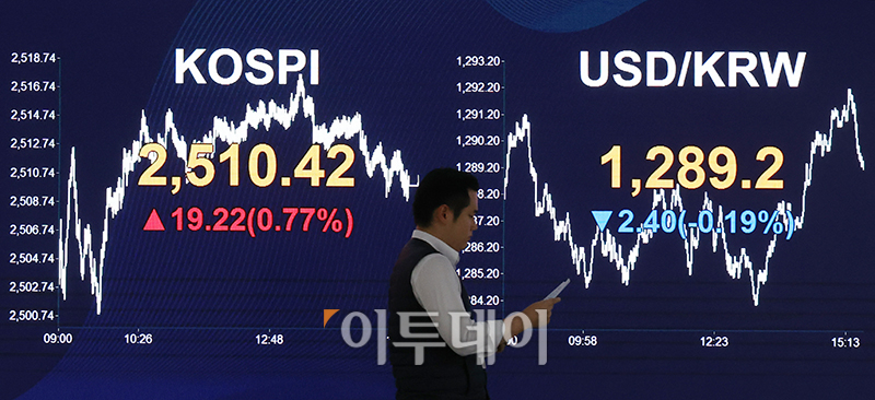 ▲21일 서울 여의도 KB국민은행 딜링룸 전광판에 원·달러 환율이 전장 대비 2.4원 내린 1289.2원을 나타내고 있다. 코스피 지수는 전 거래일보다 19.22포인트(0.77%) 오른 2510.42에 거래를 마쳤으며 코스닥 지수는 전 거래일보다 3.93포인트(0.48%) 상승한 817.01에 거래를 마감했다. 고이란 기자 photoeran@