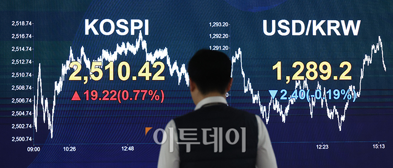 ▲21일 서울 여의도 KB국민은행 딜링룸 전광판에 코스피 지수가 전 거래일보다 19.22포인트(0.77%) 오른 2510.42를 나타내고 있다. 원·달러 환율은 전장 대비 2.4원 내린 1289.2원에 거래를 마쳤으며 코스닥 지수는 전 거래일보다 3.93포인트(0.48%) 상승한 817.01에 거래를 마감했다. 고이란 기자 photoeran@