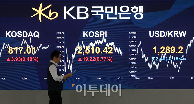 ▲21일 서울 여의도 KB국민은행 딜링룸 전광판에 코스피 지수가 전 거래일보다 19.22포인트(0.77%) 오른 2510.42를 나타내고 있다. 원·달러 환율은 전장 대비 2.4원 내린 1289.2원에 거래를 마쳤으며 코스닥 지수는 전 거래일보다 3.93포인트(0.48%) 상승한 817.01에 거래를 마감했다. 고이란 기자 photoeran@