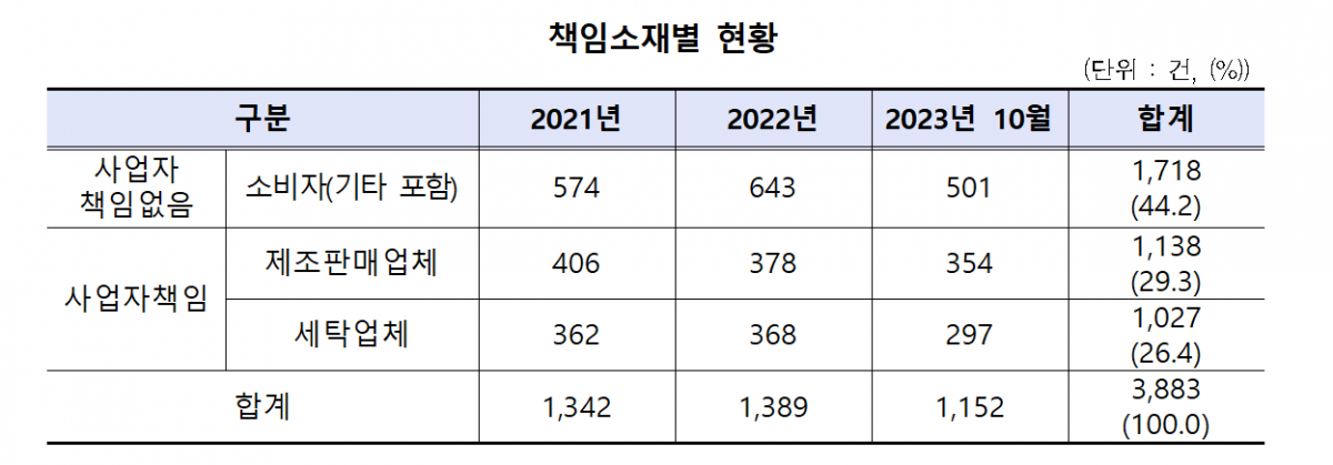 ▲세탁서비스 관련 심의 책임 소재별 현황. (사진제공=한국소비자원)