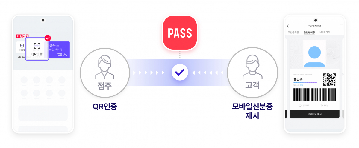 ▲PASS 모바일신분증 검증 서비스 설명 (사진제공=SKT)