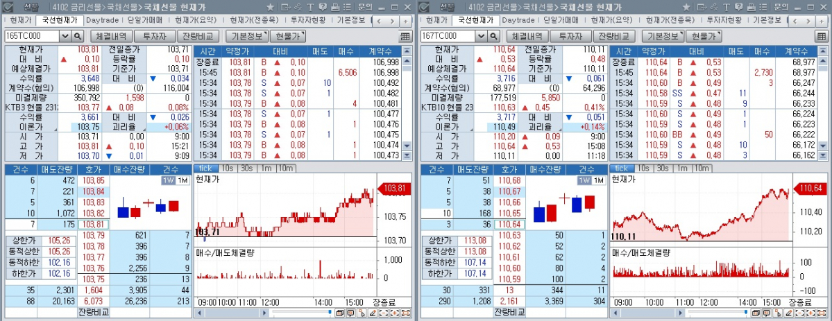 ▲국채선물 장중 추이. 왼쪽은 3년 선물 오른쪽은 10년 선물 (체크)