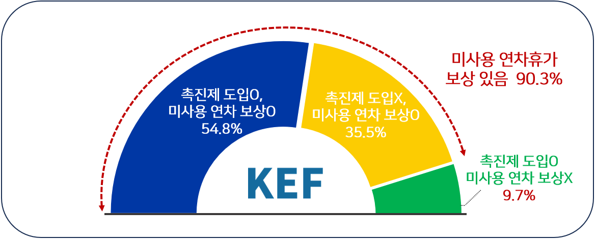 ▲미사용 연차휴가 보상 유무 (제공=한국경영자총협회)