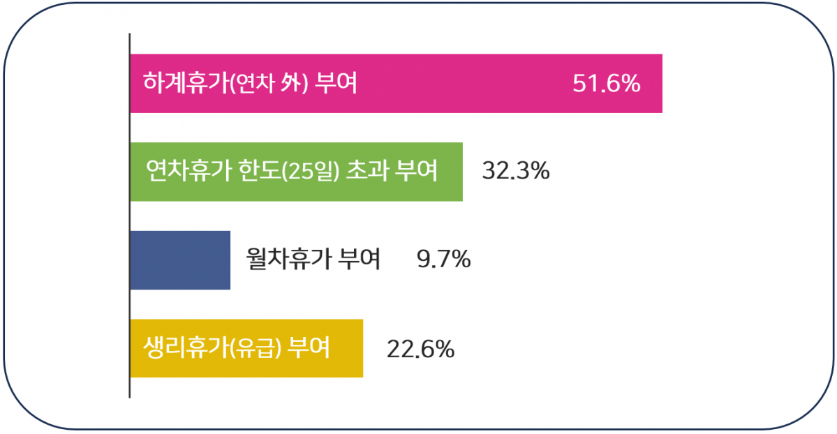 ▲법정휴가 외 별도 휴가 부여 현황 (제공=한국경영자총협회)