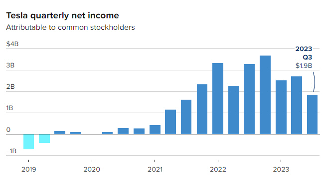 ▲테슬라 분기 순이익 추이. 단위 10억 달러. 3분기 18억5300만 달러. 출처 CNBC
