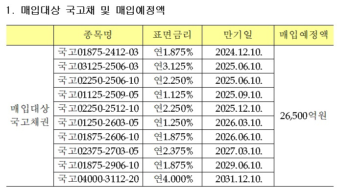 (기재부, 한국은행)