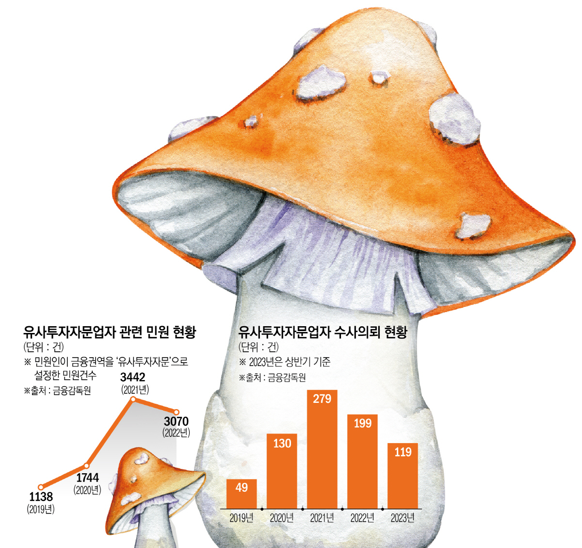 ▲유사투자자문업자 관련 민원 현황