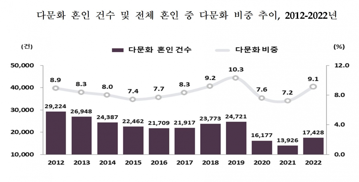 ▲다문화 혼인 추이. (통계청)