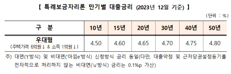 (자료제공=주금공)
