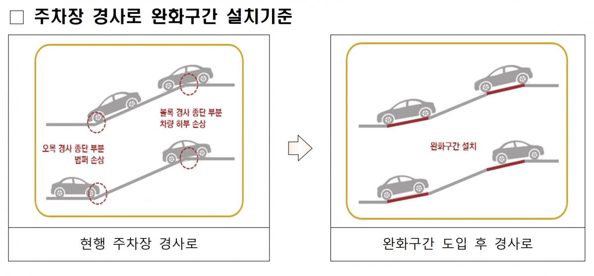 ▲내달 1일부터 주차장 경사로 완화구간 설치가 의무화된다. (국토교통부)