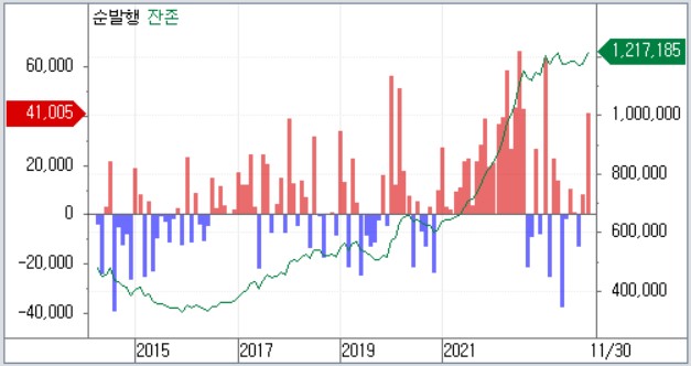 ▲기업어음 발행잔액 규모. (출처=코스콤 체크)