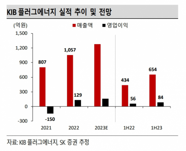 (출처=SK증권)