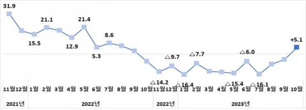 ▲월별 수출증감률 추이(% (자료제공=산업통상자원부)