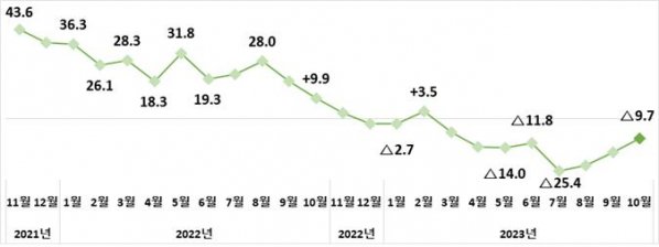 ▲월별 수입 증감률 추이(%) (자료제공=산업통상자원부)