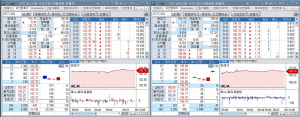 ▲2일 오전 9시10분 현재 국채선물 장중 추이. 왼쪽은 3년 선물 오른쪽은 10년 선물 (체크)