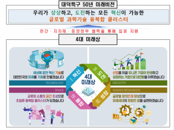 ▲대덕특구 50주년 미래비전과 4대 미래상. (사진제공=과학기술정보통신부)