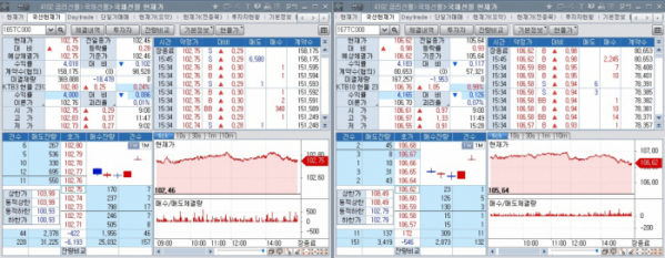 ▲국채선물 장중 추이. 왼쪽은 3년 선물 오른쪽은 10년 선물 (체크)