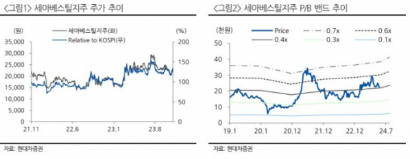 (출처=현대차증권)