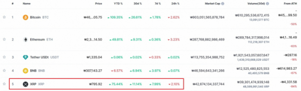 ▲리플 가격은 높아진 규제 명확성에 힘입어 이번 상승장에서 1년간 75%, 한 달간 11% 이상 상승했다. (출처=코인마켓캡)