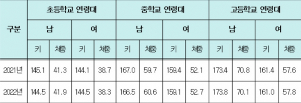 ▲연령대별 키·몸무게 증감 현황 (여성가족부)