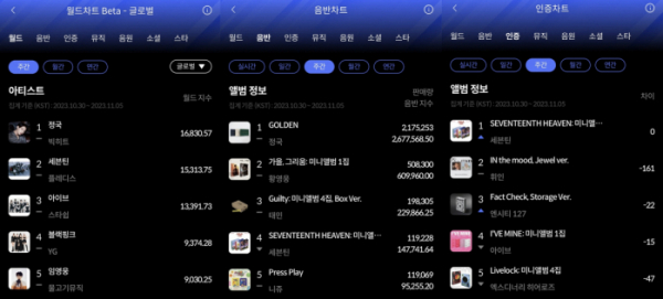 ▲11월 1주 주간 월드차트(사진=한터차트 제공)