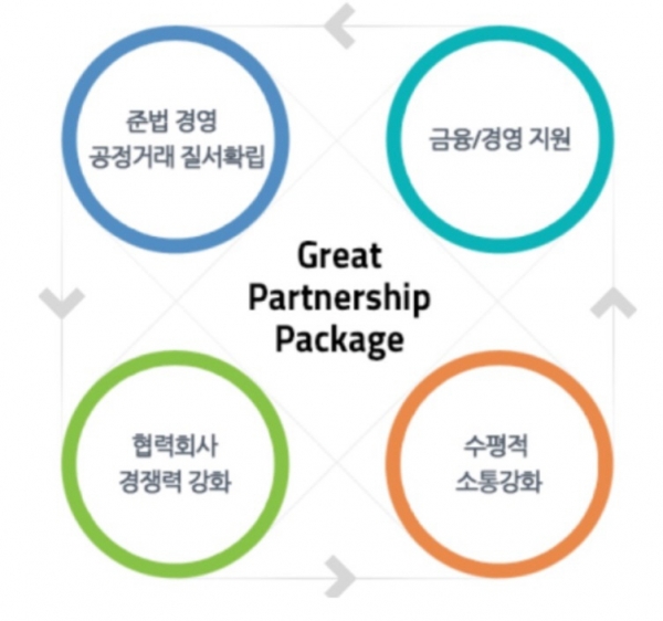 ▲Great Partnership Package 개념도
