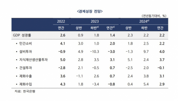 ▲올해 8월에 발표한 한국은행 경제전망보고서  (한국은행)