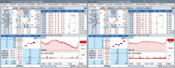 ▲국채선물 장중 추이. 왼쪽은 3년 선물 오른쪽은 10년 선물 (체크)