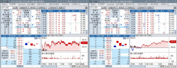 ▲국채선물 장중 추이. 왼쪽은 3년 선물 오른쪽은 10년 선물 (체크)