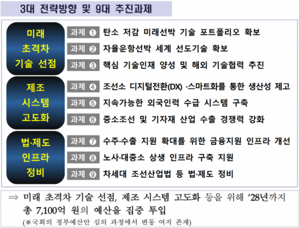 ▲'K-조선산업 차세대 선도 전략' 주요 내용 (자료제공=산업통상자원부)