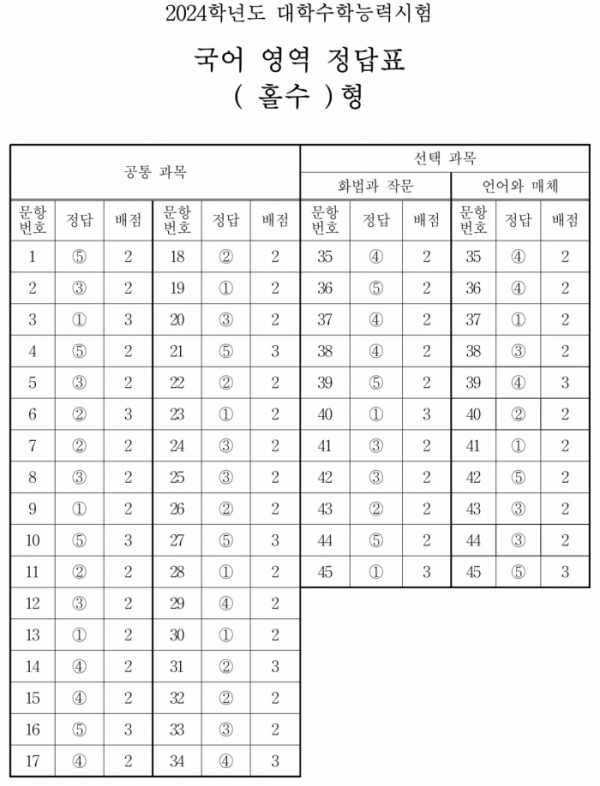 (출처=한국교육과정평가원)