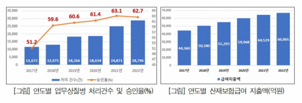 ▲연도별 업무상질병 처리건수·승인율 및 산재보험급여 지출액 (자료제공=경총)