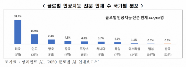 ▲글로벌 인공지능 전문 인재 수 국가별 분포. (사진제공=한국경제인협회)