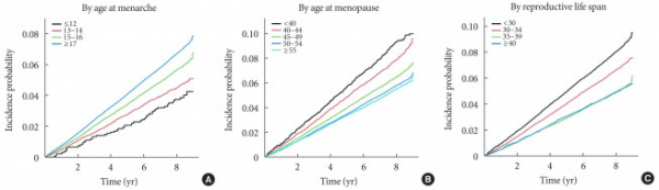 ▲ Incidence cumulative d'hypoglycémie sévère chez les femmes ménopausées atteintes de diabète de type 2 en fonction de facteurs reproductifs.  À la suite de l'analyse du risque d'hypoglycémie sévère chez les femmes ménopausées atteintes de diabète de type 2, le risque d'hypoglycémie sévère s'est avéré d'autant plus élevé que A. l'âge des premières règles est élevé, B. plus l'âge à la ménopause est jeune et C. l'âge des premières règles est élevé. une durée de vie reproductrice plus courte (période allant de la ménarche à la ménopause). .  (Fourni par = Hôpital St. Vincent, Université catholique)