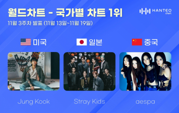 ▲한터 11월 3주 국가별 차트(사진=한터차트 제공)