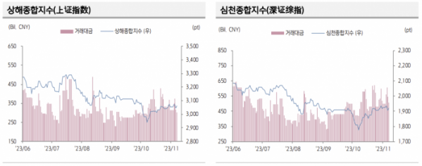 ▲중국 증시 추이 (출처=키움증권)