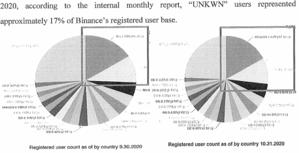 ▲2020년 내부 월간 보고서에 기재된 바이낸스 국가별 이용자 비율. 미국 사용자가 가장 많은 비율을 차지하지만 'UNKWN'으로 처리되어있다.   (출처=미국 시애틀 지방법원에 제출된 바이낸스 기소문)