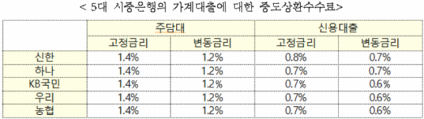 ▲현재 5대 시중은행의 가계대출 중도상환수수료 (자료제공=금융위원회)