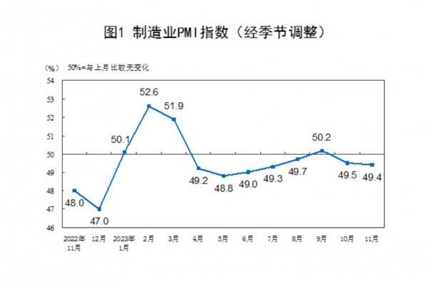 ▲중국 제조업 구매관리자지수(PMI) 추이. 11월 49.4. 출처 중국 국가통계국
