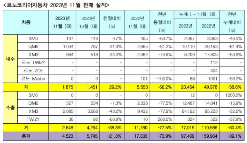 ▲르노코리아자동차 11월 판매 실적 (자료제공=르노코리아)