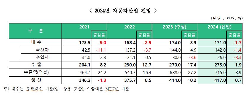 ▲(제공=한국자동차모빌리티산업협회)